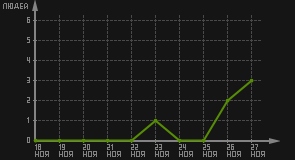 статистика посещаемости страниц автора (посетителей/дата)