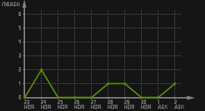 статистика посещаемости страниц автора (посетителей/дата)