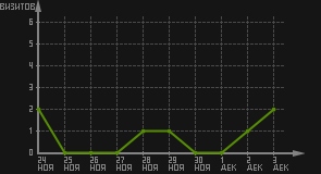 статистика посещаемости страниц автора (визитов/дата)
