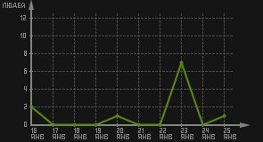 статистика посещаемости страниц автора (посетителей/дата)