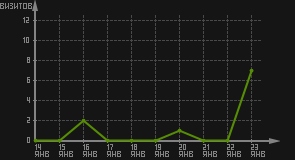 статистика посещаемости страниц автора (визитов/дата)