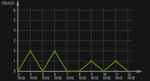 статистика посещаемости страниц автора (посетителей/дата)