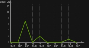 статистика посещаемости страниц автора (визитов/дата)
