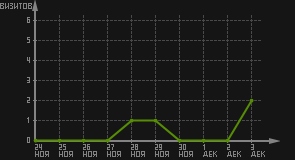 статистика посещаемости страниц автора (визитов/дата)