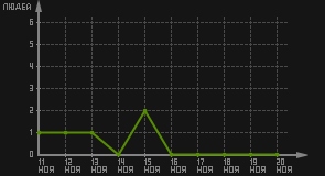 статистика посещаемости страниц автора (посетителей/дата)