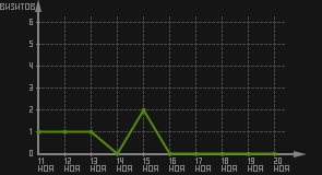 статистика посещаемости страниц автора (визитов/дата)