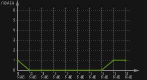статистика посещаемости страниц автора (посетителей/дата)