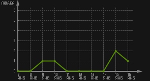 статистика посещаемости страниц автора (посетителей/дата)