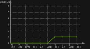 статистика посещаемости страниц автора (визитов/дата)