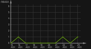 статистика посещаемости страниц автора (посетителей/дата)