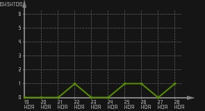статистика посещаемости страниц автора (визитов/дата)
