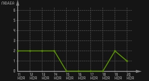 статистика посещаемости страниц автора (посетителей/дата)