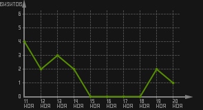 статистика посещаемости страниц автора (визитов/дата)