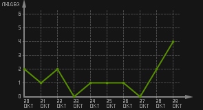 статистика посещаемости страниц автора (посетителей/дата)
