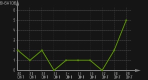 статистика посещаемости страниц автора (визитов/дата)