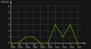 статистика посещаемости страниц автора (посетителей/дата)