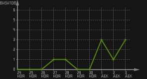 статистика посещаемости страниц автора (визитов/дата)