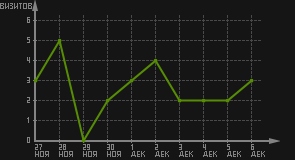 статистика посещаемости страниц автора (визитов/дата)
