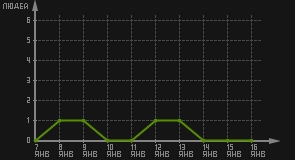 статистика посещаемости страниц автора (посетителей/дата)