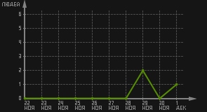 статистика посещаемости страниц автора (посетителей/дата)