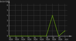 статистика посещаемости страниц автора (визитов/дата)