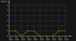 статистика посещаемости страниц автора (посетителей/дата)