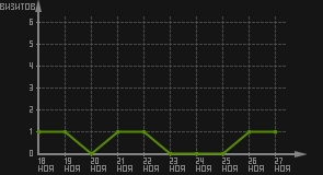 статистика посещаемости страниц автора (визитов/дата)