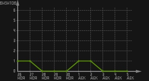 статистика посещаемости страниц автора (визитов/дата)