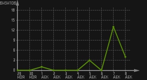 статистика посещаемости страниц автора (визитов/дата)