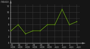 статистика посещаемости страниц автора (посетителей/дата)