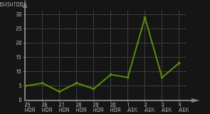 статистика посещаемости страниц автора (визитов/дата)