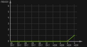 статистика посещаемости страниц автора (посетителей/дата)
