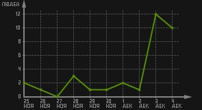 статистика посещаемости страниц автора (посетителей/дата)