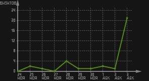 статистика посещаемости страниц автора (визитов/дата)