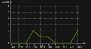 статистика посещаемости страниц автора (посетителей/дата)