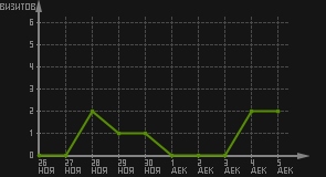 статистика посещаемости страниц автора (визитов/дата)
