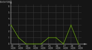 статистика посещаемости страниц автора (визитов/дата)