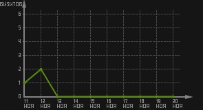 статистика посещаемости страниц автора (визитов/дата)