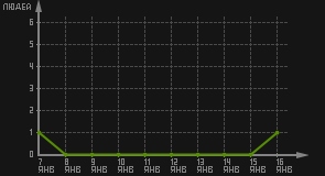 статистика посещаемости страниц автора (посетителей/дата)