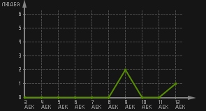 статистика посещаемости страниц автора (посетителей/дата)