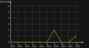 статистика посещаемости страниц автора (визитов/дата)