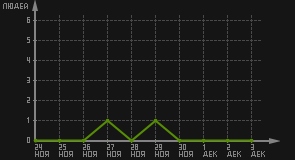 статистика посещаемости страниц автора (посетителей/дата)