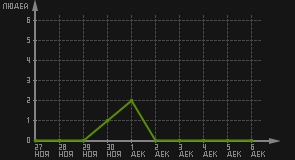 статистика посещаемости страниц автора (посетителей/дата)