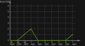 статистика посещаемости страниц автора (визитов/дата)