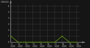 статистика посещаемости страниц автора (посетителей/дата)