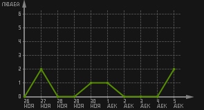 статистика посещаемости страниц автора (посетителей/дата)