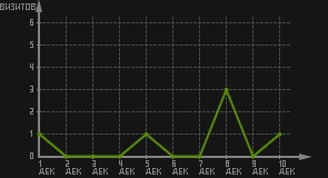 статистика посещаемости страниц автора (визитов/дата)