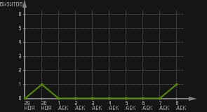статистика посещаемости страниц автора (визитов/дата)