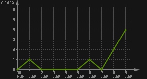 статистика посещаемости страниц автора (посетителей/дата)