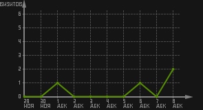 статистика посещаемости страниц автора (визитов/дата)